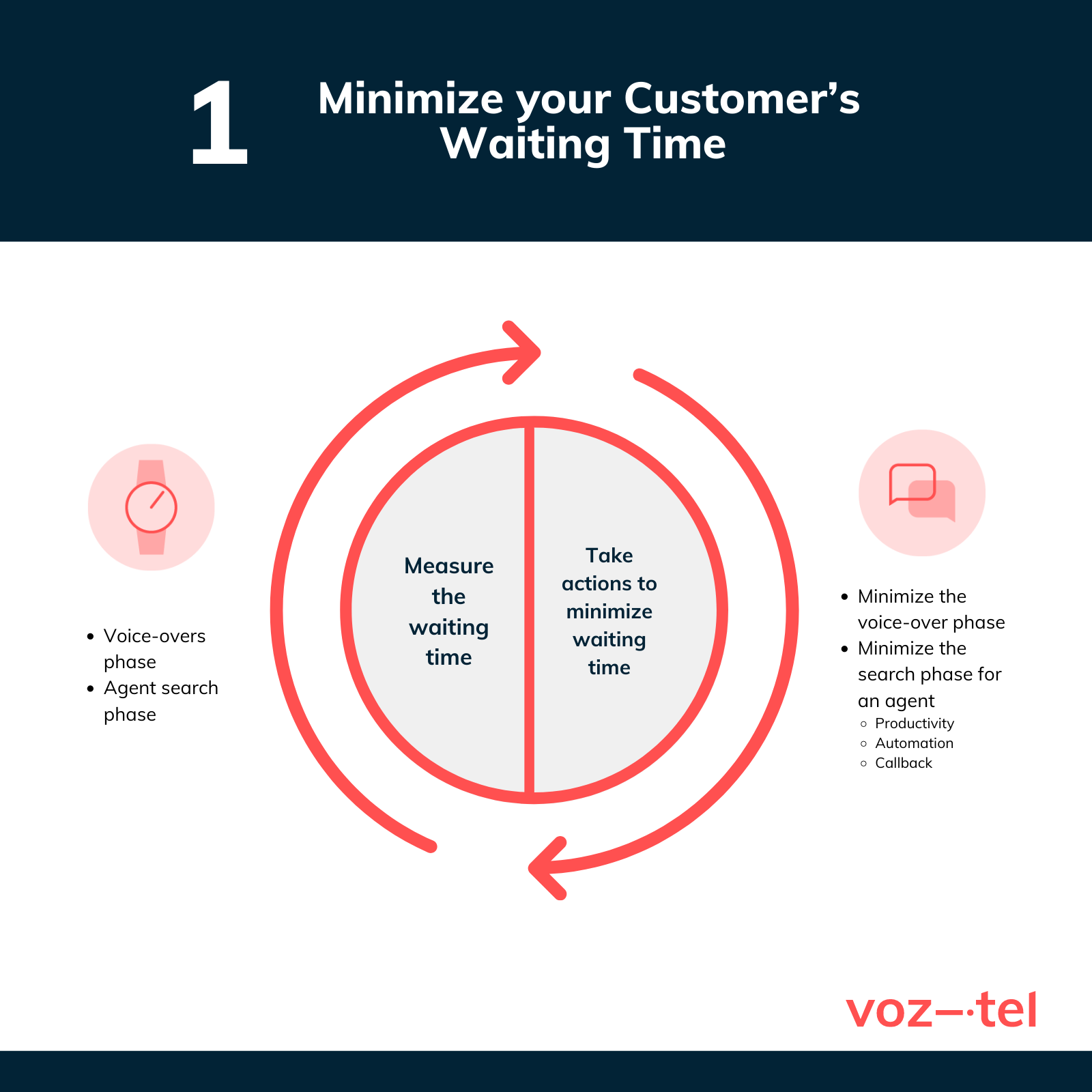 Minimize customer's waiting time