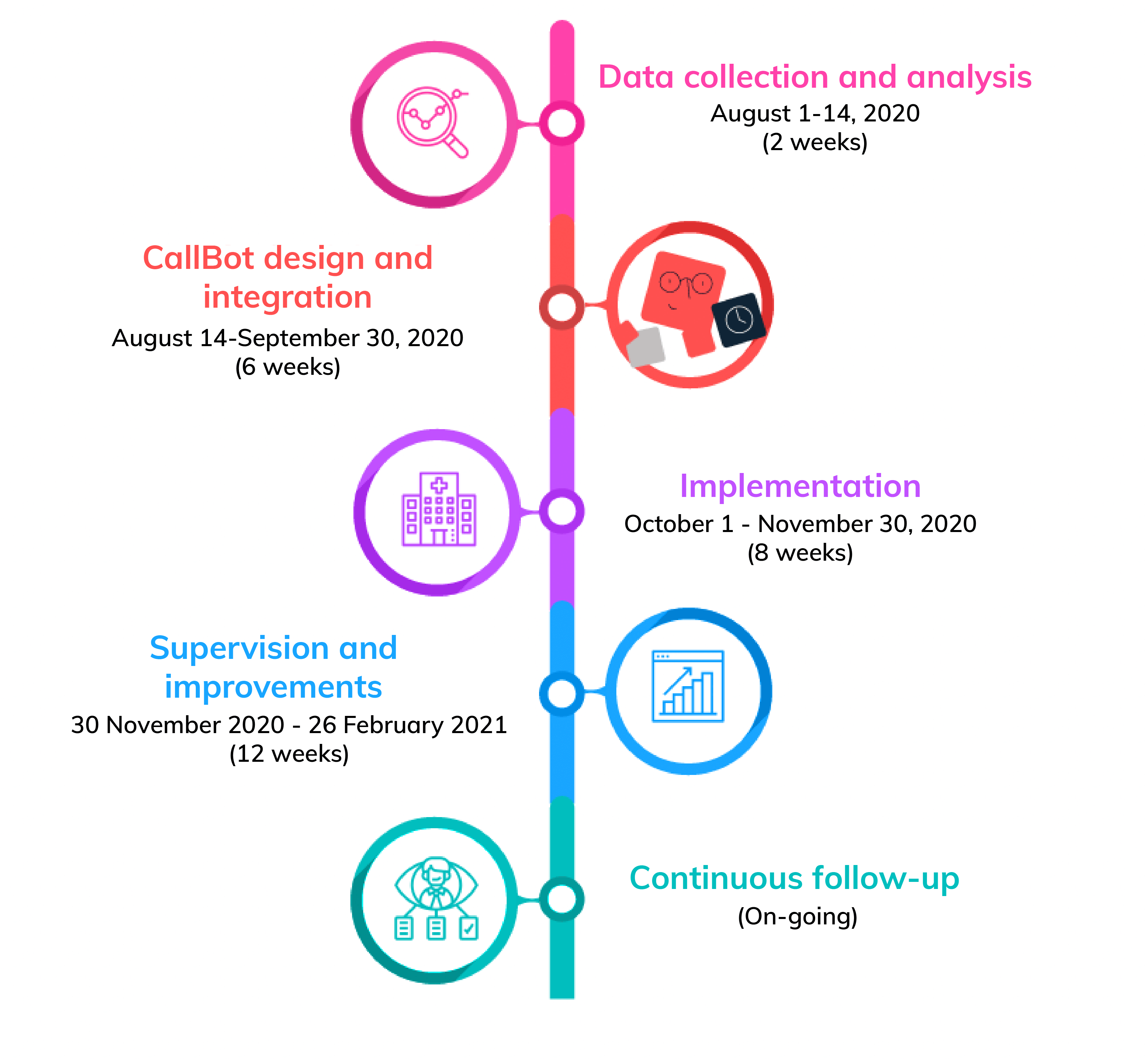 Business Case timeline